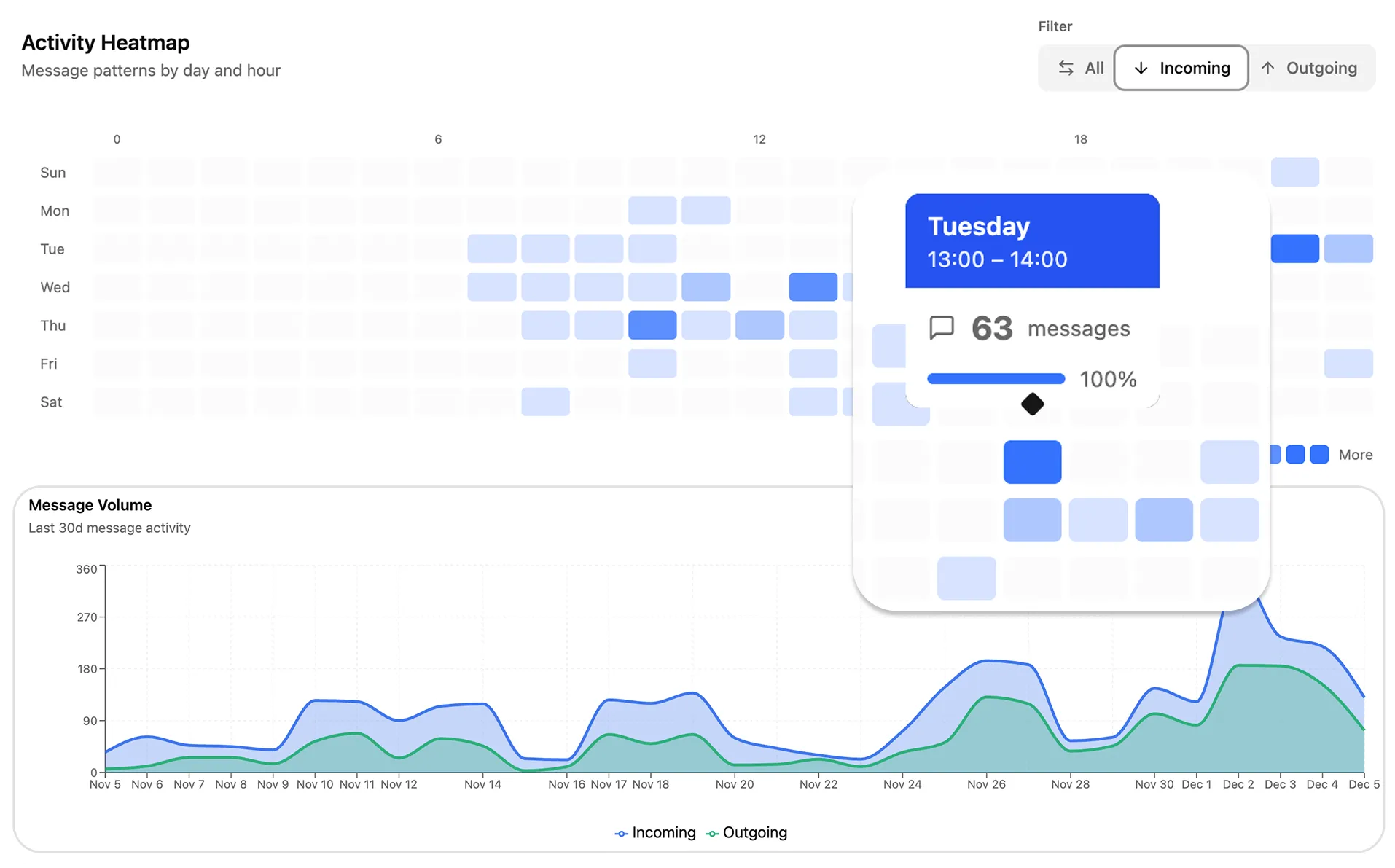 Dashboard showing Telegram analytics and team performance metrics